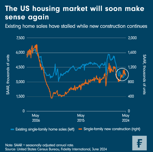 20240705-Fidelity-Existing home sales have stalled while new construction continues