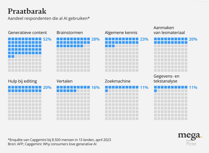 Aandeel respondenten die al AI gebruiken