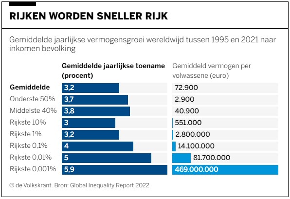 Harry Geels: Zeven Argumenten Om Vermogen Niet Te Belasten | Financial ...