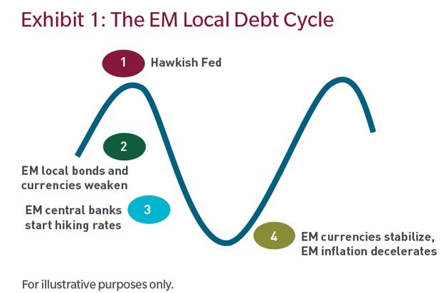 Exhibit 1: The EM Local Debt Cycle