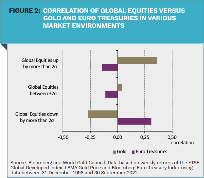 World Gold Council: The Case For A Strategic Allocation To Gold ...