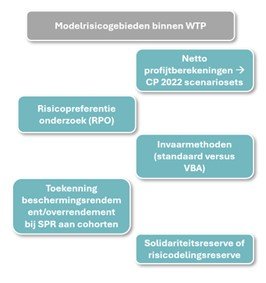 22102024 - Probability & Partners - Figuur 2